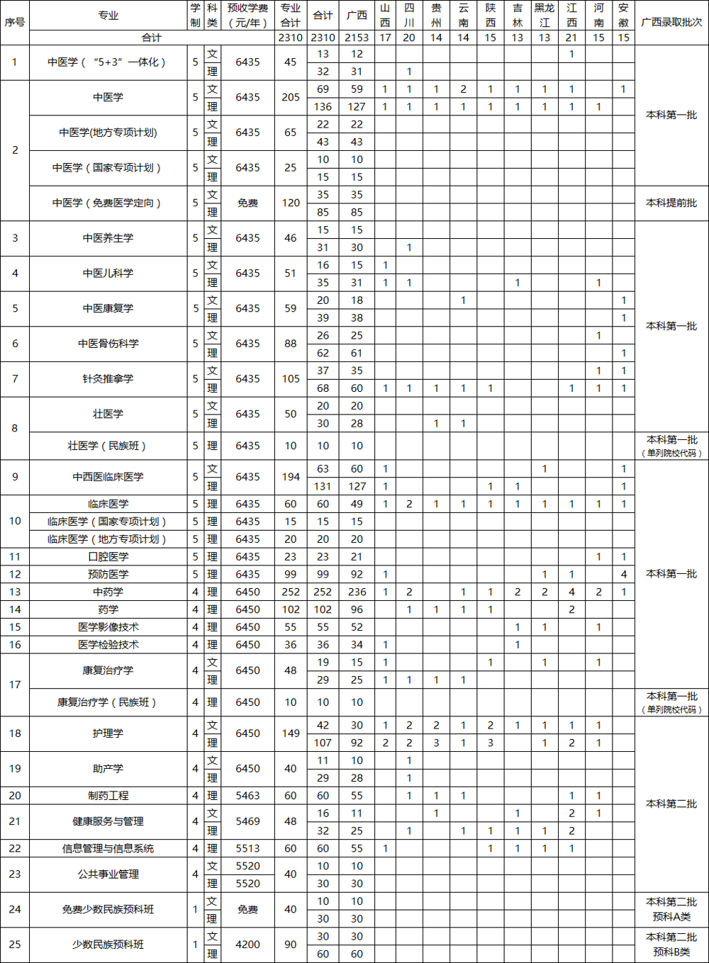 广西中医药大学2023年本科（含预科） 招生计划（普通文理类省份）